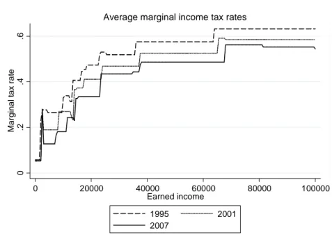 Figure 1: Average marginal tax rates in 1995, 2001 and 2007