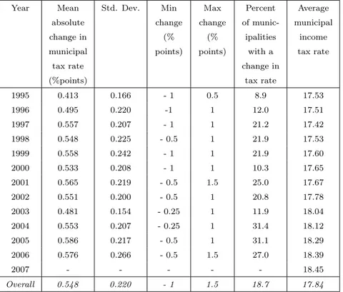 Table 1: Municipal income tax rate changes, 1995-2007