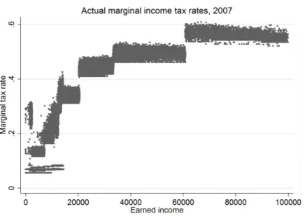 Figure 2: Actual marginal tax rates in 2007, including individual municipal income tax rates