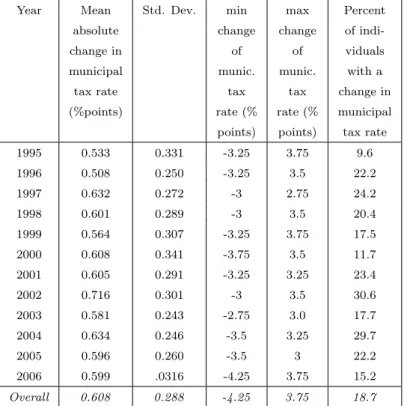 Table 2: Individual-level changes in municipal tax rates, 1995-2007