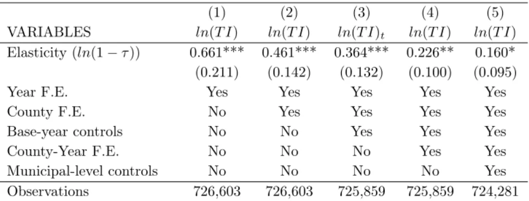 Table 3 shows the results for the three-year difference model with different specifications