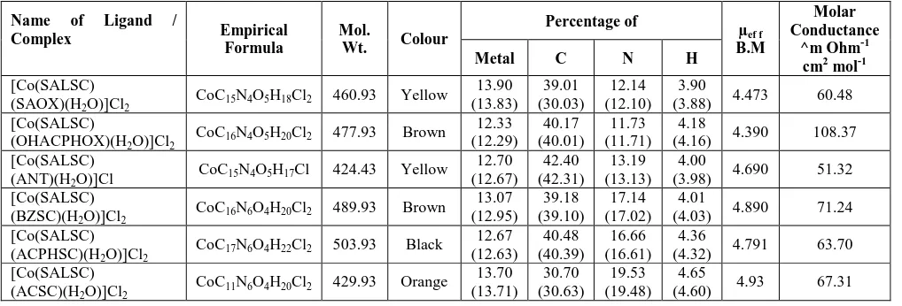 Table 2: Physical, analytical, magnetic susceptibility and molar conductance data of the mixed ligand complexes: 