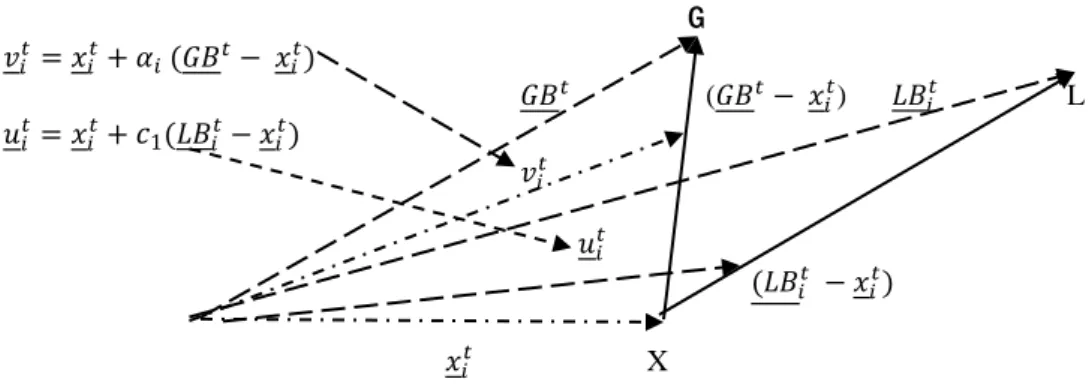 Figure  1.  A show of  directions of  movement  of a particle  for the case   with    =0 