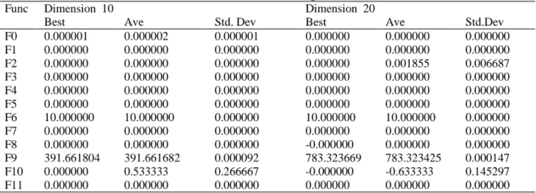 Table 1.  Result  comparing  the algorithm with PSO  for  Dimension = 10 population = 20    with 50 000 iterations per run 