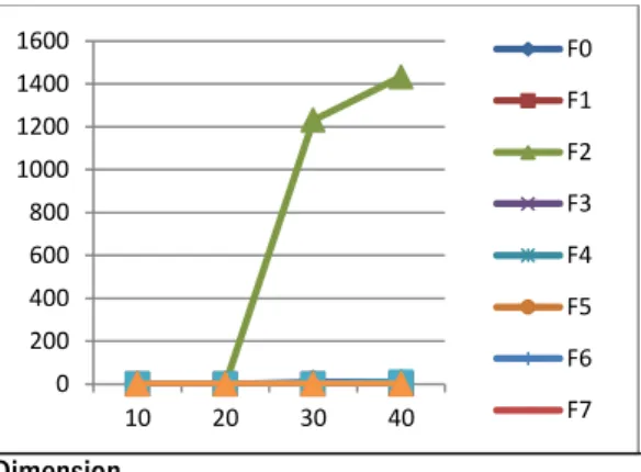 Figure 2 presents  a graph   showing the performance  of  the algorithm with respect  to the increase  in the dimension of the functions  with the population size and number of iterations fixed at 20  and 50 000   respectively