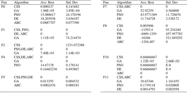 Table  4. comparing results  of the algorithm with those of other popular algorithms CSS (population:20,  iterations:50 000), GA,PSO,DE,ABC (population:50   iterations: 500 000) Dimension:30 