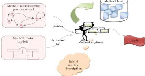 Figure 1 denes a process re-engineering process model that provides guidelines to re-engineer an  ex-isting information system development process into a reusable process