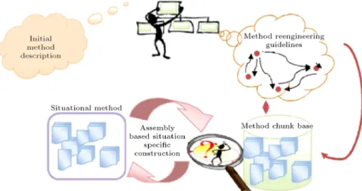 Figure 2. Structural meta software engineering process.