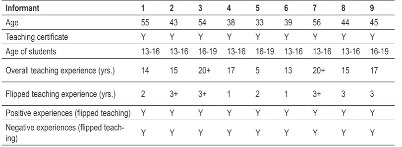 Table 1. Overview of informant characteristics. 