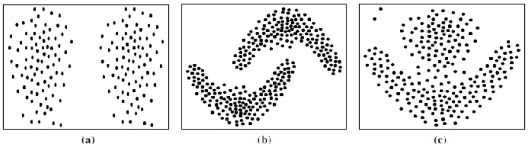 Figure 1. (a) The sample dataset is a compact convex shaped well separated dataset. (b) This sample shows a  well separated dataset but the cluster shapes are not convex (The dataset has been generated by taking a part  from the Flame [20] dataset)