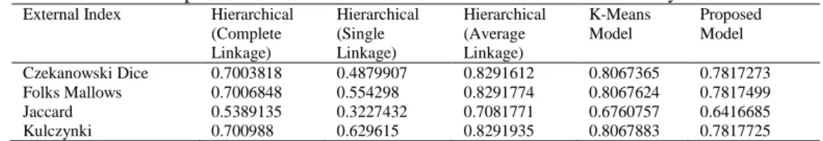 Table 1. Comparative study of the proposed model with that of other four standard models on Seeds [22] 