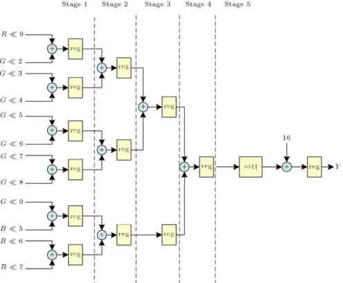 Figure 6. The pipelined architecture for RGB to Y .