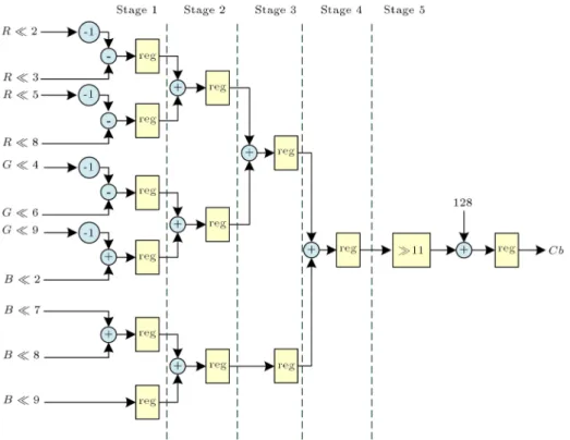 Figure 7. The pipelined architecture for RGB to Cb.