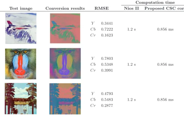 Table 3. A comparison between color space conversion result and related performance for test images.