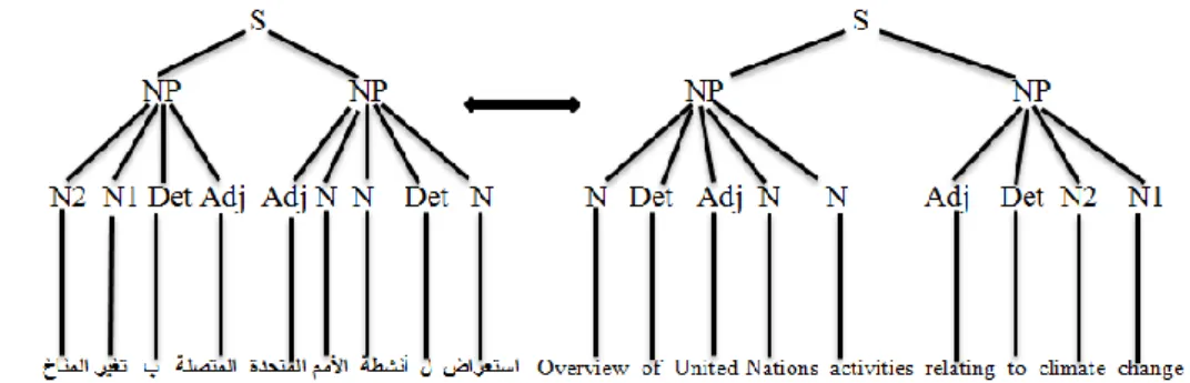 Figure 1. Phrase structure tree 