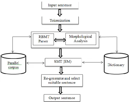 Figure 3. The Architecture of HMT system 