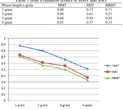 Table 1 Blue evaluation results of HMT and SMT 