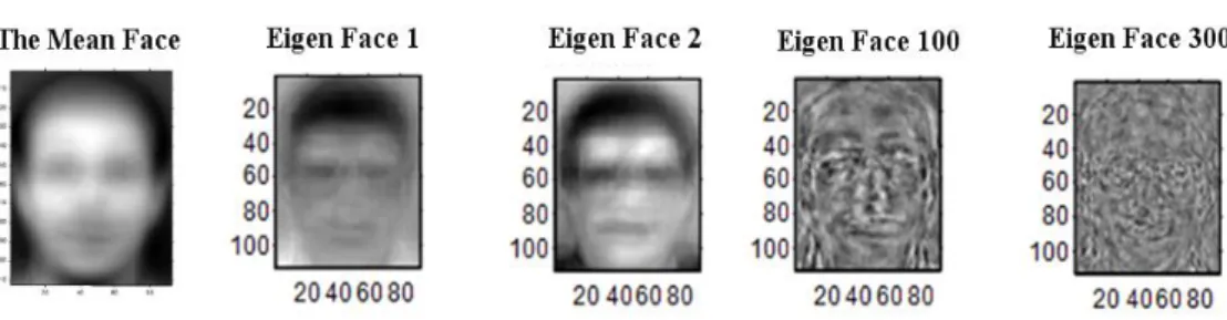 Figure 2. the mean face of the workand the Eigen faces   