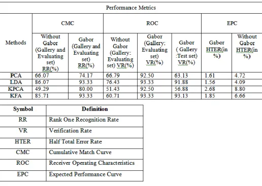 Table  1  gives  the  detailed  summary  of  the  results.  There  are  400  images  containing  10  different  images  of  each  person