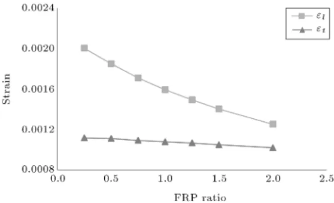 Figure 7. Eect of FRP reinforcement on beam and column reinforcement strains.