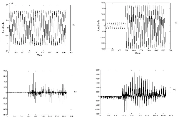 Figure 6. (a) voltage profile during Transformer switching transient, (b) Current profile during Transformer  switching transient (c) detail reactive power profile at level 1, (d) detail reactive power profile at level 3