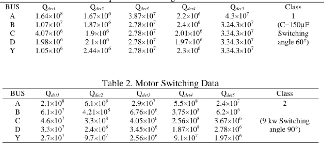 Table 1. Capacitor Switching Data At Different Bus 