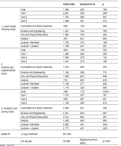 Table 6. Multinomial logistic analysis results of higher-order thinking skill types.