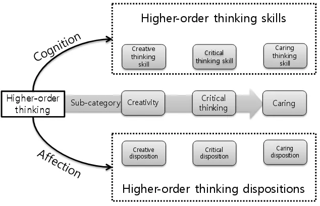 Figure 1. Structure of higher-order thinking. 