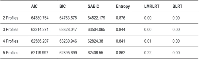 Table 4. Model fit by the number of latent profile classes.