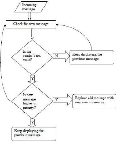 Table 3.1: AT Commands 