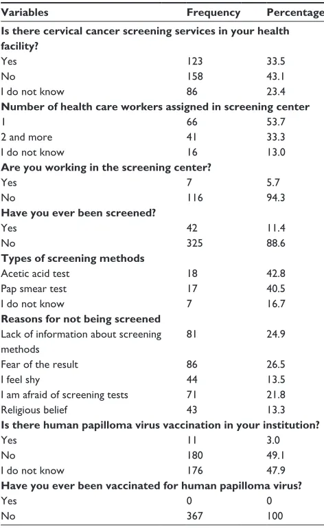 Table 3 cervical cancer screening services among health care workers, sidama zone, southern ethiopia, 2016 (n=367)