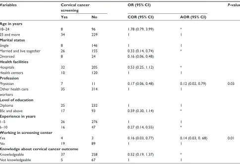 Table 4 Bivariate and multivariate analyses of factors associated with cervical cancer screening practices among health care workers, southern ethiopia, 2016 (n=367)