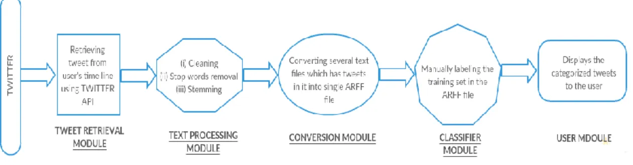 Figure 2. System Design 