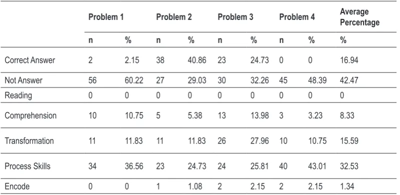 Table 1. Summary of the results of students’ error analysis. 