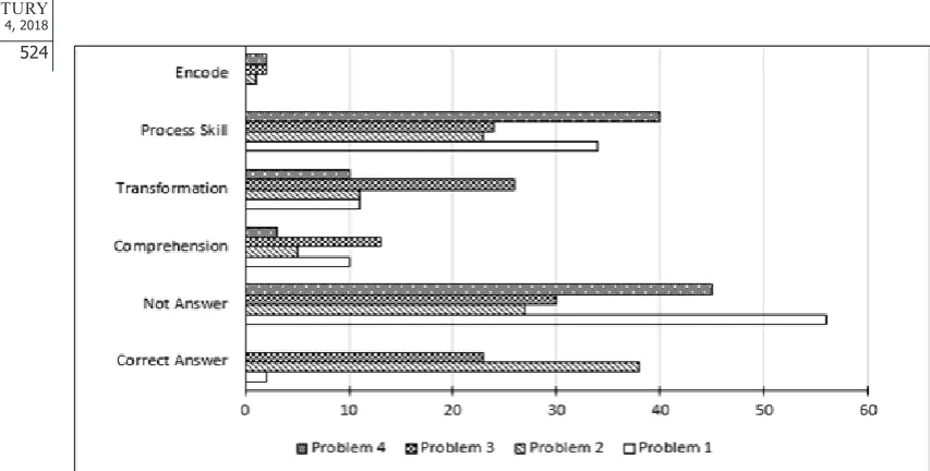 Figure 1. Error distribution of the students in solving HOTS test items. 