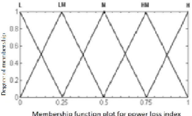 Figure 2. Membership Function Plot for Power Loss Index (PLI) 