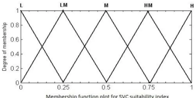 Figure 4. Membership Function Plot for SVC Suitability Index 