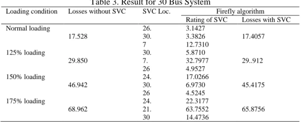 Table 3. Result for 30 Bus System 