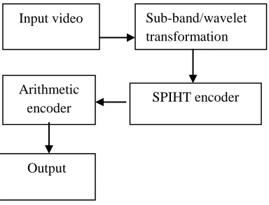 Fig 3.1 SPHIT Video Coding System 