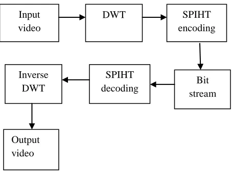 Fig 5.1 Block Diagram of SPIHT Video Compression  