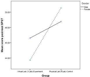 Figure 3. SPST post-test mean score comparison by group and gender.