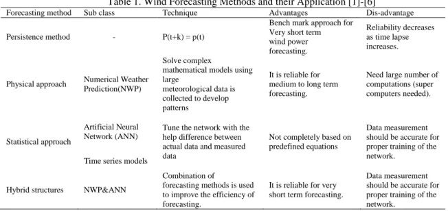 Table 1. Wind Forecasting Methods and their Application [1]-[6] 