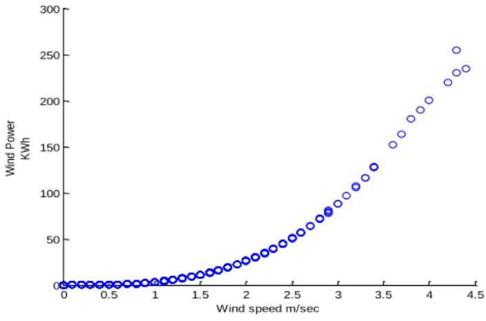 Figure 1. Diagramtical Representation of Wind Speed vs Power Generated  