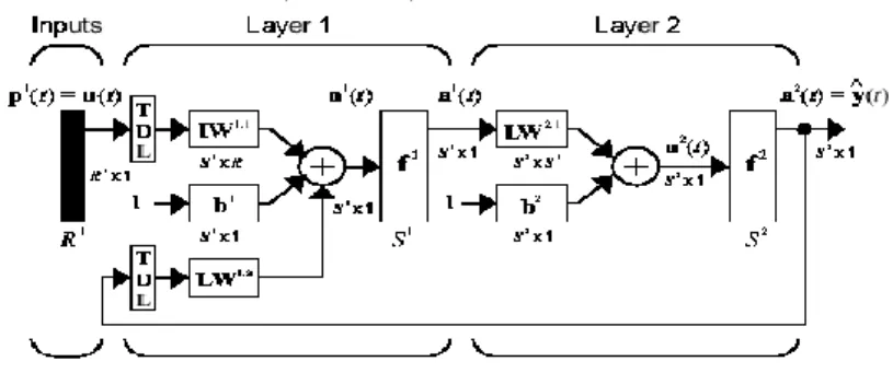 Figure 2. Two-Layer Feedforward Network 