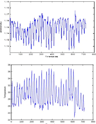 Figure 10. Collected Data Plot between air Densities, Temperatures vs Time (hours) 