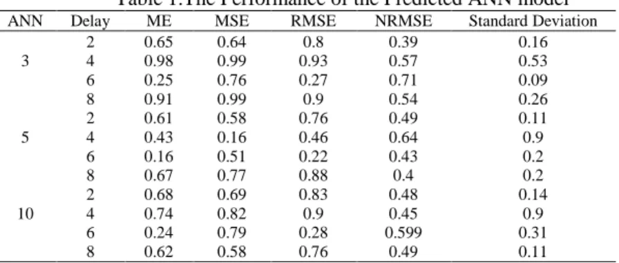 Table 1.The Performance of the Predicted ANN model 