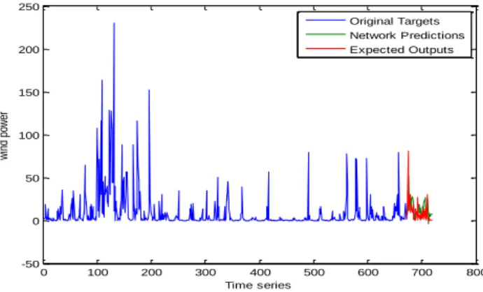 Figure 13. The ANN predicted output plot when 3 hidden layer neurons and time delay of 8 