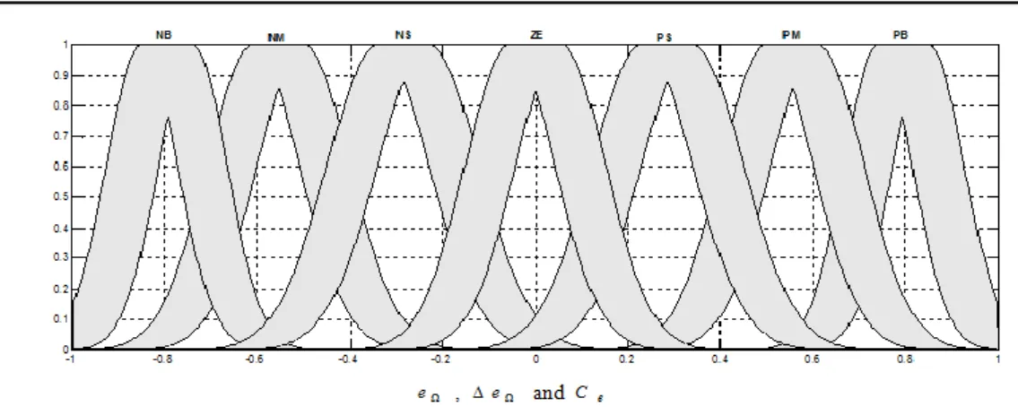 Figure 5. Type-2 Fuzzy Membership Functions of the Speed Error, their Variation and the Control Signal 