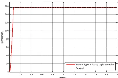 Figure 7. Result of Speed under a Load Cr=5 N.m in the Interval [0,6 Sec-1,6 Sec] 