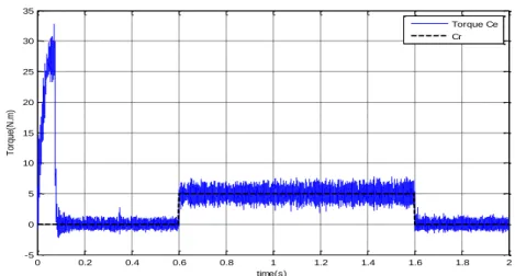 Figure 8. Result of Torque under a Load Cr=5 N.m in the Interval [0,6 Sec-1,6 Sec] 